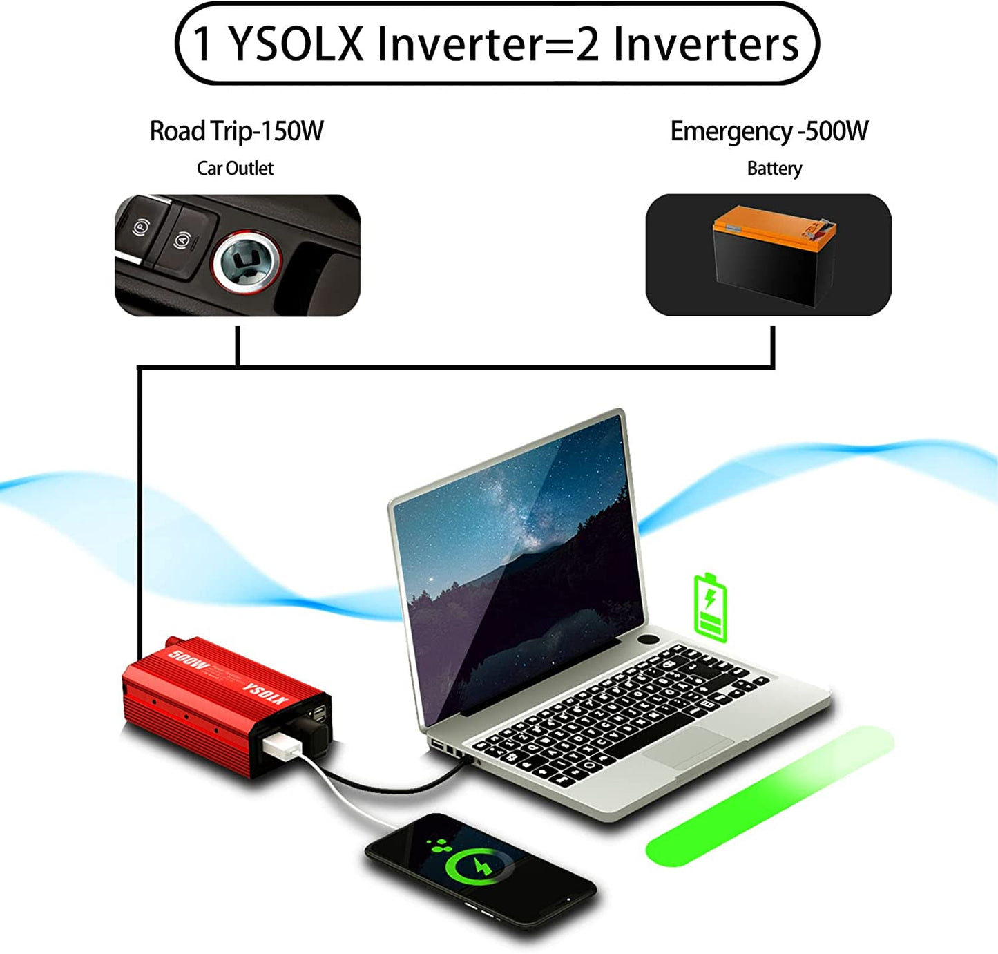 road trip-150W car outlet. Emergency-500W battery.