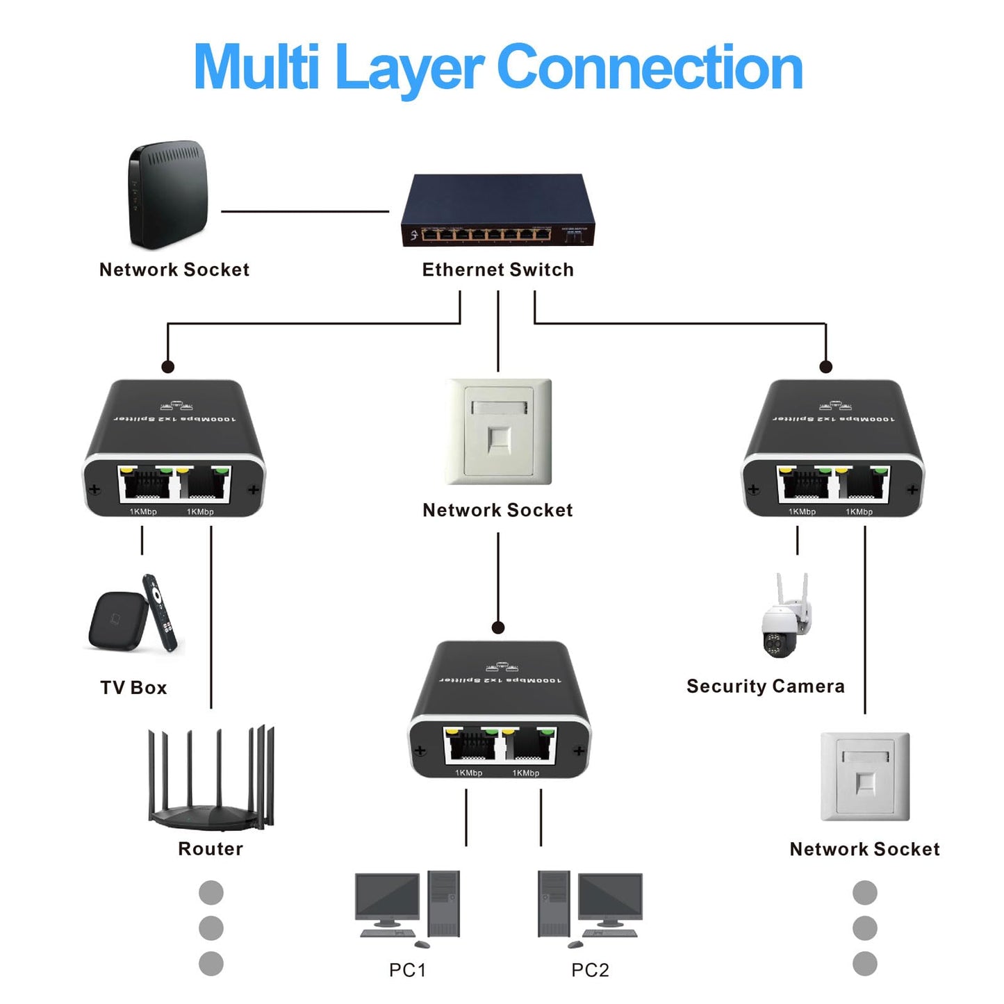 Ethernet Splitter 1 to 2 1000Mbps Internet Cable Splitter 1 in 2 Out High Speed Either Network Splitter Gigabit Dual LAN RJ45 Port Router Switch Work with Cat6/7/8 Cable
