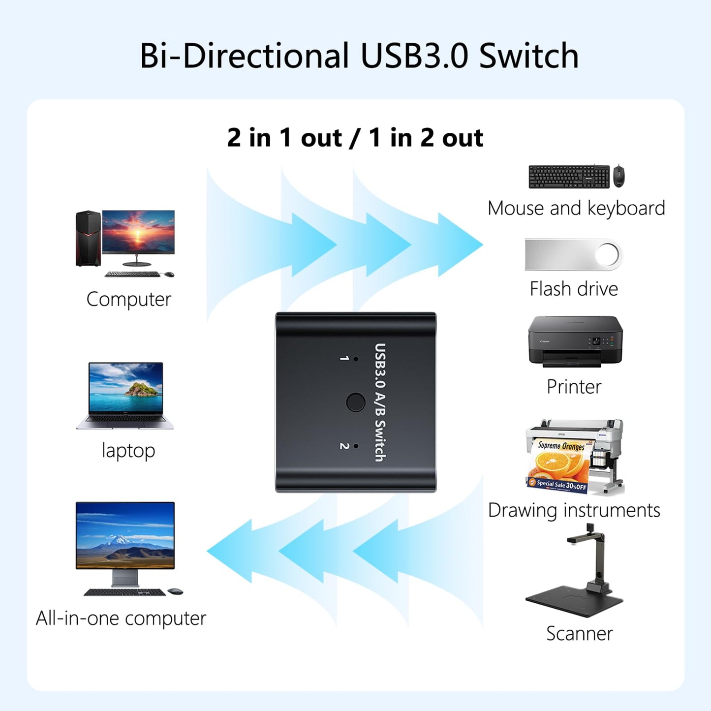 USB 3.0 Switch, Bi-Directional USB Switch 1 in 2 Out/2 in 1 Out, USB Switcher 2 Computers Sharing Devices